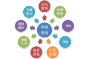 网络营销扮主角 成都千亿国际广告公司赢得商机